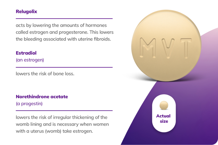 MYFEMBREE contains three medications and the actual size of MYFEMBREE